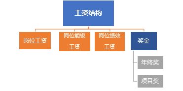設計院工程總承包業務人員薪酬設計要點探析